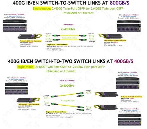 超擎數智800G/400G InfiniBand NDR網絡產品應用、連接方案與網絡信息安全軟件開發